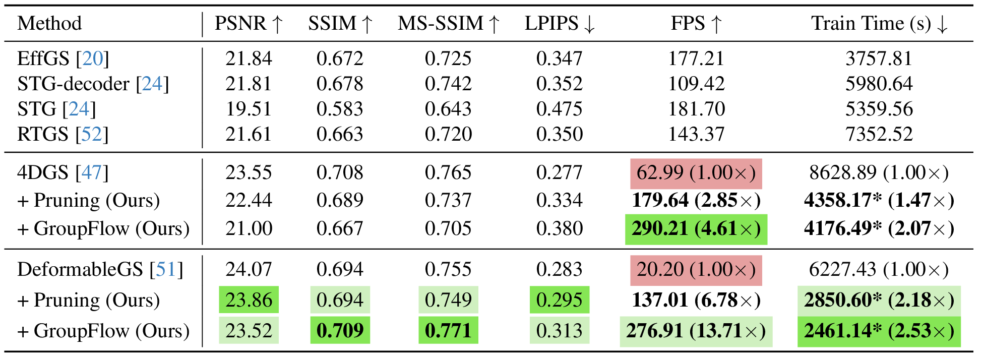 MonoDyGauBench results