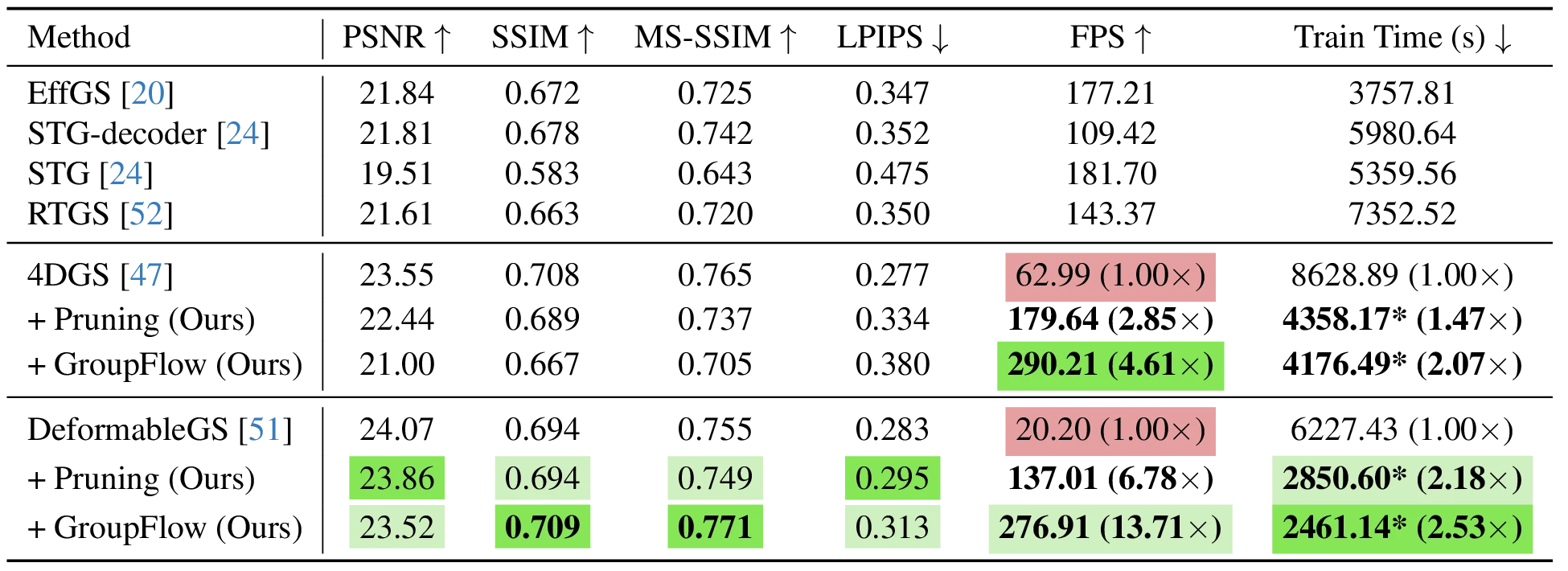 MonoDyGauBench results